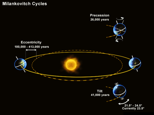 milankovitch-cycles6